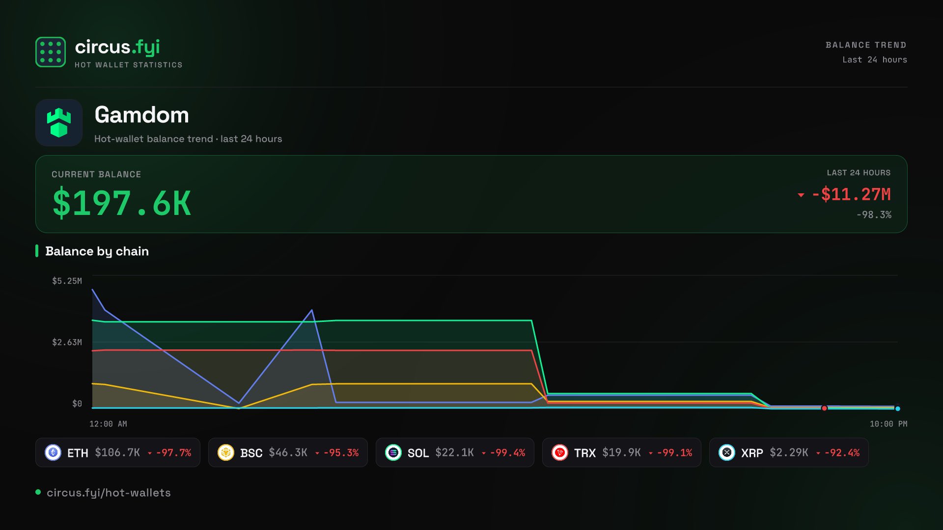circus.fyi hot wallet statistics showing Gamdom's balance falling by $11.27 million, down 98.3% in 24 hours