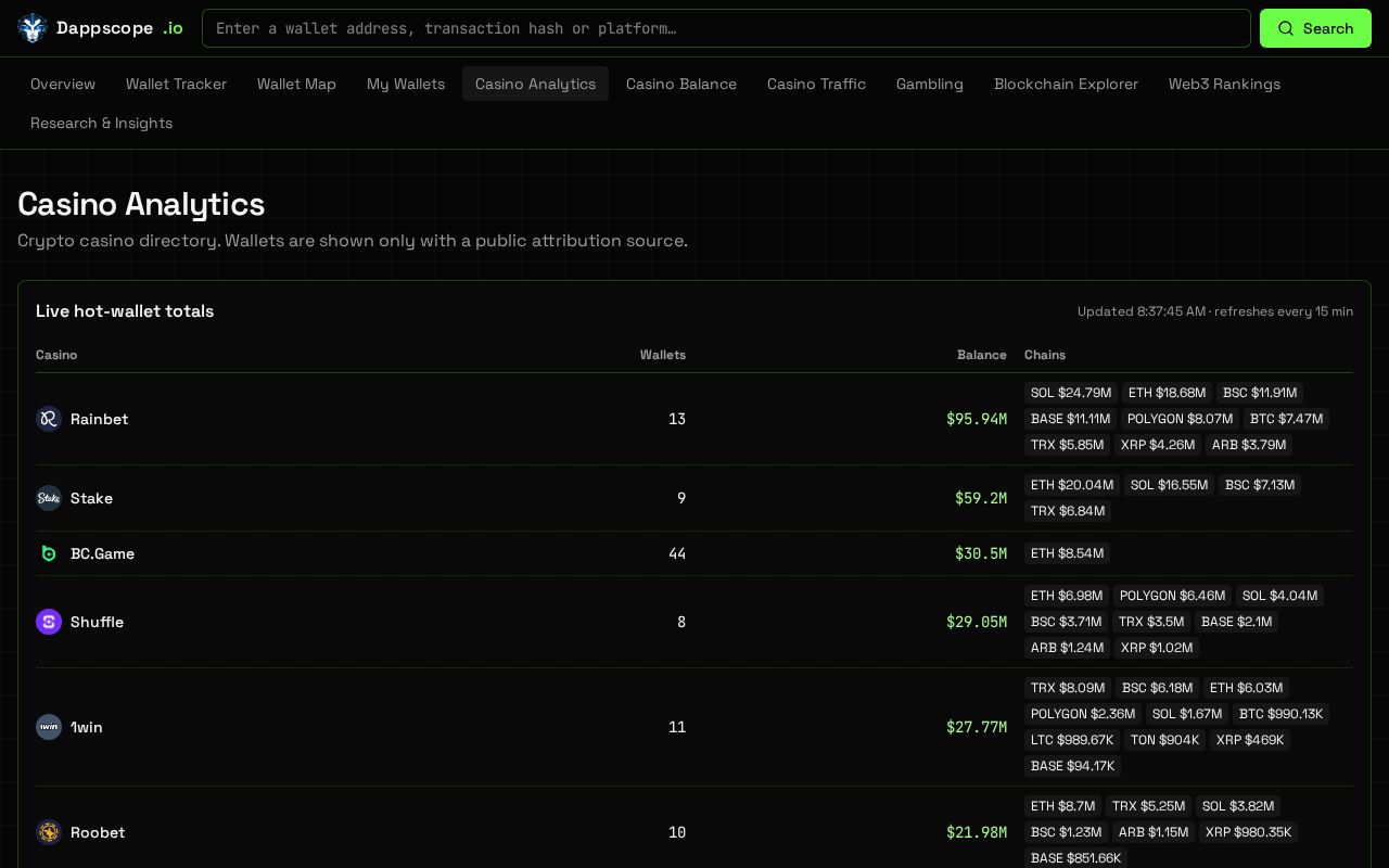 Dappscope Casino Analytics screenshot