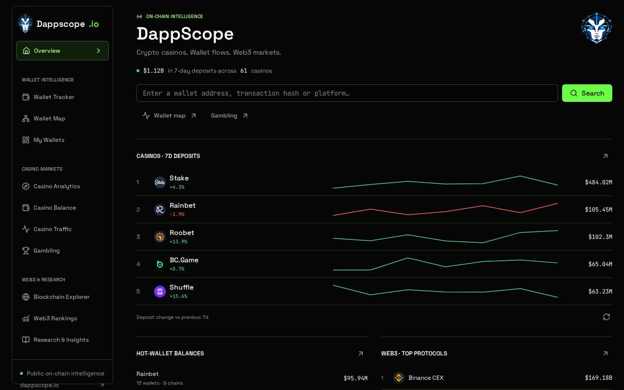 Dappscope Overview dashboard screenshot